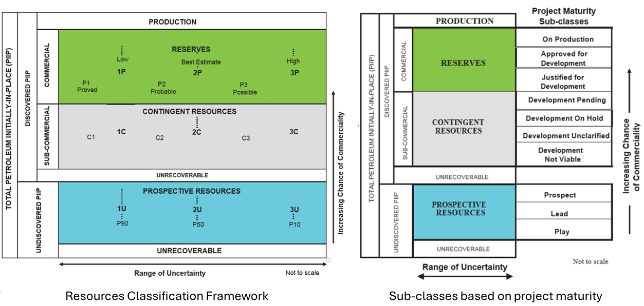 Contingent Resources Notes